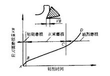 裁斷機(jī)刀具正常磨損過(guò)程的典型磨損曲線